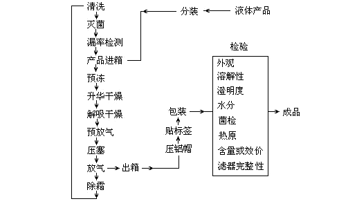 冷凍干燥機|凍干機|真空冷凍干燥機|小型冷凍干燥機|實驗室冷凍干燥機|食品冷凍干燥機|制藥冷凍干燥機|中試型冷凍干燥機|生產(chǎn)型冷凍干燥機