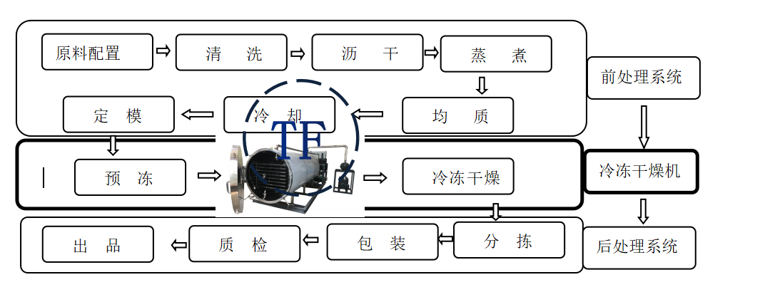 冷凍干燥機(jī)|凍干機(jī)|真空冷凍干燥機(jī)|大型冷凍干燥機(jī)|食品凍干機(jī)|制藥真空冷凍干燥機(jī)|食品凍干設(shè)備|制藥冷凍干燥機(jī)