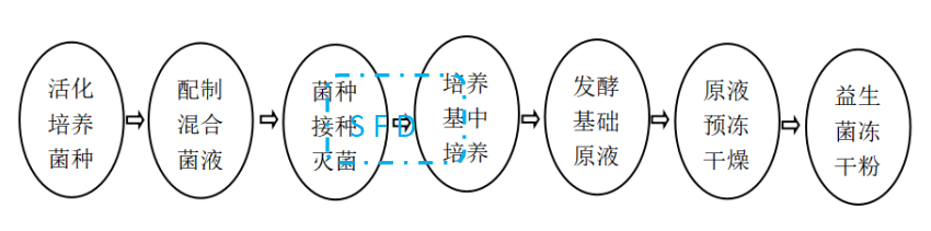 冷凍干燥機(jī)
