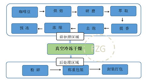 冷凍干燥機|凍干機|真空冷凍干燥機|大型冷凍干燥機|食品凍干機|制藥真空冷凍干燥機|食品凍干設備|制藥冷凍干燥機
