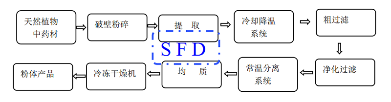 冷凍干燥機(jī)