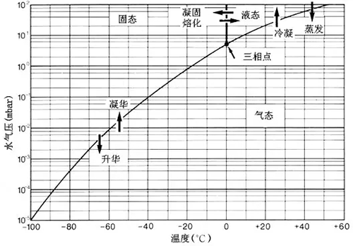 冷凍干燥機(jī)