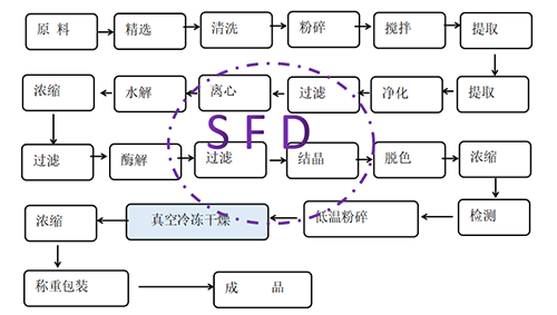 冷凍干燥機